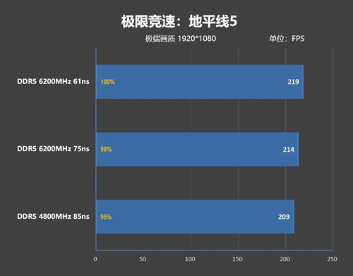 內(nèi)存延遲對Zen5游戲性能影響幾何？兼談首發(fā)評測選用技嘉X670E Aorus Xtreme主板與數(shù)據(jù)服務的考量